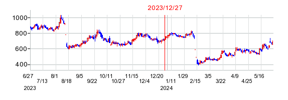2023年12月27日 15:12前後のの株価チャート